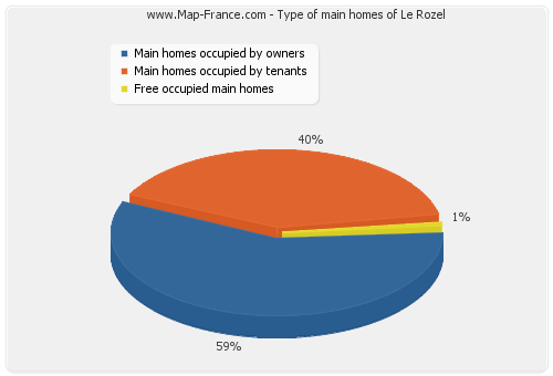 Type of main homes of Le Rozel